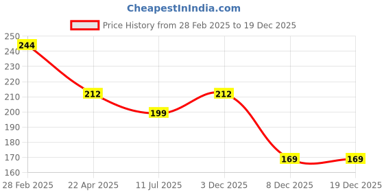 tatacliq.com Globus Naturals Radiance Gold Face Serum - 50 ml globus naturals Price History Graph from 28 Feb 2025 to 17 Dec 2025