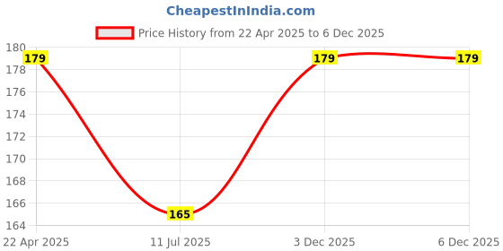 tatacliq.com Globus Naturals Radiance Rice & Mulberry Face Wash Combo globus naturals Price History Graph from 22 Apr 2025 to 6 Dec 2025