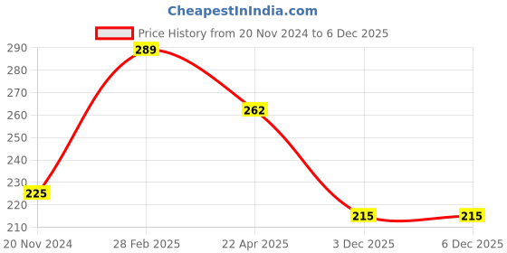 tatacliq.com Globus Naturals Refreshing Lemon Foaming Face Wash - 150 ml globus naturals Price History Graph from 20 Nov 2024 to 5 Dec 2025