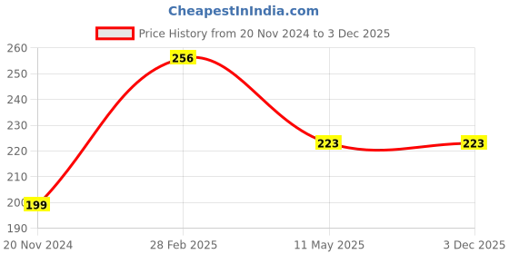 tatacliq.com Globus Naturals Refreshing Red Wine Face Wash & Multani Mitti Face Pack Combo globus naturals Price History Graph from 20 Nov 2024 to 3 Dec 2025