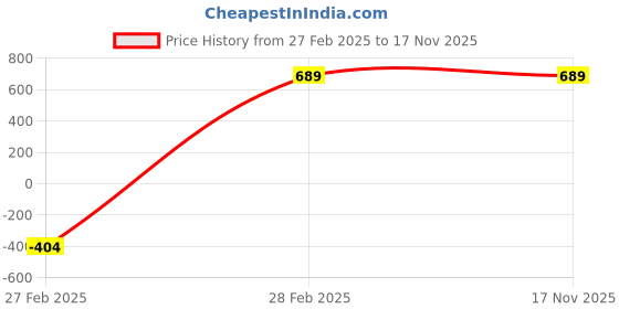 tatacliq.com Globus Naturals Rice Ceramide Face Toner, Face Cream, Face Serum, Peel Off-Mask & Face Scrub Combo globus naturals Price History Graph from 27 Feb 2025 to 16 Nov 2025