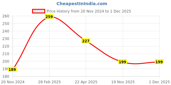 tatacliq.com Globus Naturals Rose & Cucumber Facial Skin Toner with Goodness Of Aloe Vera Extract globus naturals Price History Graph from 20 Nov 2024 to 1 Dec 2025