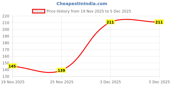 tatacliq.com Globus Naturals Travel Size Niacinamide & D Panthenol + Refreshing Face Wash Combo globus naturals Price History Graph from 19 Nov 2025 to 5 Dec 2025