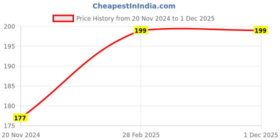 tatacliq.com Globus Naturals Ubtan & Red Wine Facial Kit Combo globus naturals Price History Graph from 20 Nov 2024 to 1 Dec 2025