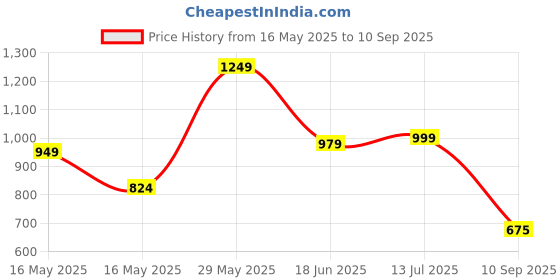 tatacliq.com Globus Navy & Gold Cotton Regular Fit Kurta With Pants & Dupatta globus Price History Graph from 16 May 2025 to 10 Sep 2025
