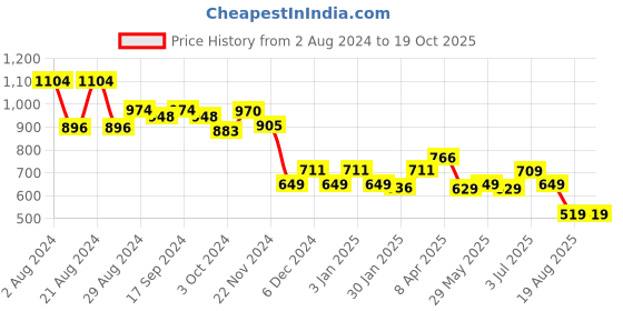 tatacliq.com Globus Navy & White Cotton Floral Print Kurta globus Price History Graph from 2 Aug 2024 to 19 Oct 2025