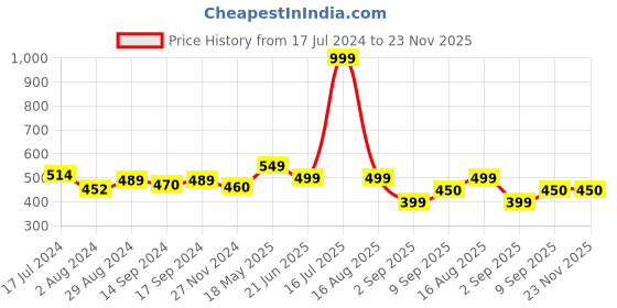 tatacliq.com Globus Navy & White Cotton Striped Sweater globus Price History Graph from 17 Jul 2024 to 22 Nov 2025