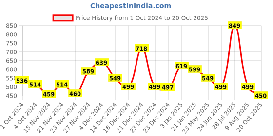 tatacliq.com Globus Navy & White Cotton Striped Sweater globus Price History Graph from 1 Oct 2024 to 20 Oct 2025