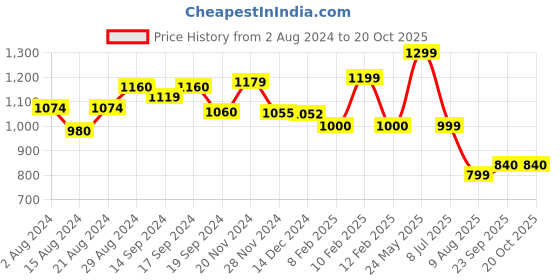 tatacliq.com Globus Navy & White Printed Wrap Dress globus Price History Graph from 2 Aug 2024 to 20 Oct 2025