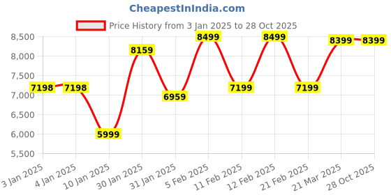 tatacliq.com Globus Navy Blue Nylon Regular Fit Casual Jacket globus Price History Graph from 3 Jan 2025 to 27 Oct 2025