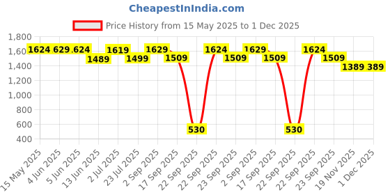 tatacliq.com Globus Navy Blue Regular Fit Jumpsuit globus Price History Graph from 15 May 2025 to 1 Dec 2025