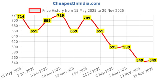 tatacliq.com Globus Navy Blue Regular Fit Printed Trousers globus Price History Graph from 15 May 2025 to 29 Nov 2025