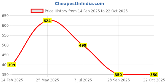 tatacliq.com Globus Navy Cotton Slim Fit Striped T-Shirt globus Price History Graph from 14 Feb 2025 to 22 Oct 2025