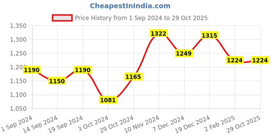 tatacliq.com Globus Navy Cotton Striped Kurta globus Price History Graph from 1 Sep 2024 to 29 Oct 2025