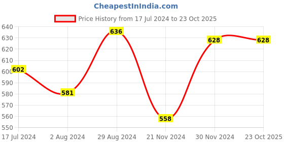 tatacliq.com Globus Navy Cotton  Sweatshirt globus Price History Graph from 17 Jul 2024 to 22 Oct 2025