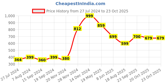 tatacliq.com Globus Navy Embellished A-Line Dress globus Price History Graph from 27 Jul 2024 to 23 Oct 2025