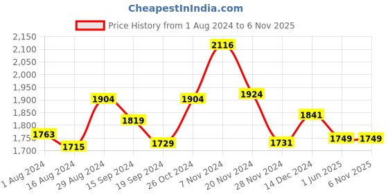 tatacliq.com Globus Navy Embellished Bodycon Dress globus Price History Graph from 1 Aug 2024 to 6 Nov 2025