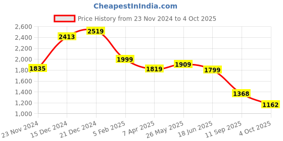 tatacliq.com Globus Navy Embellished Jumpsuit globus Price History Graph from 23 Nov 2024 to 4 Oct 2025
