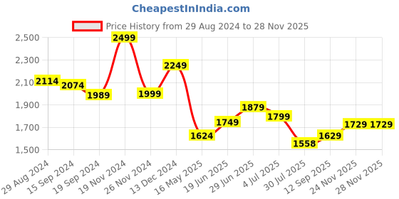 tatacliq.com Globus Navy Embellished Maxi Dress globus Price History Graph from 29 Aug 2024 to 24 Nov 2025