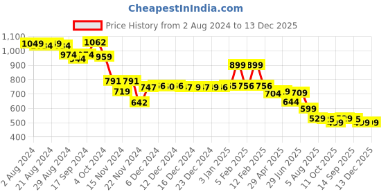tatacliq.com Globus Navy Embellished Top globus Price History Graph from 2 Aug 2024 to 13 Dec 2025