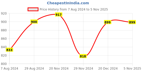 tatacliq.com Globus Navy Embellished Top globus Price History Graph from 7 Aug 2024 to 4 Nov 2025