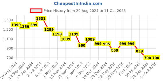 tatacliq.com Globus Navy Embellished Top globus Price History Graph from 29 Aug 2024 to 10 Oct 2025