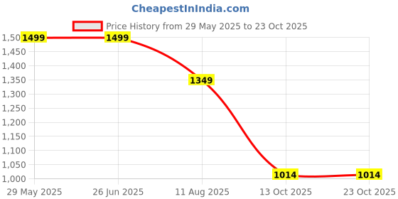 tatacliq.com Globus Navy Embroidered Kurta With Pants globus Price History Graph from 29 May 2025 to 23 Oct 2025