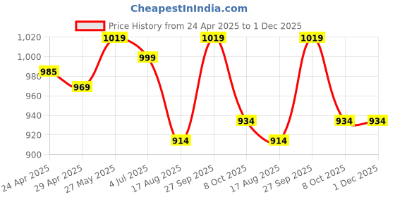 tatacliq.com Globus Navy Floral Print Fit & Flare Dress globus Price History Graph from 24 Apr 2025 to 1 Dec 2025