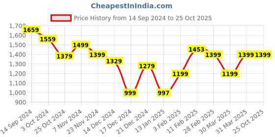 tatacliq.com Globus Navy Floral Print Jumpsuit globus Price History Graph from 14 Sep 2024 to 25 Oct 2025