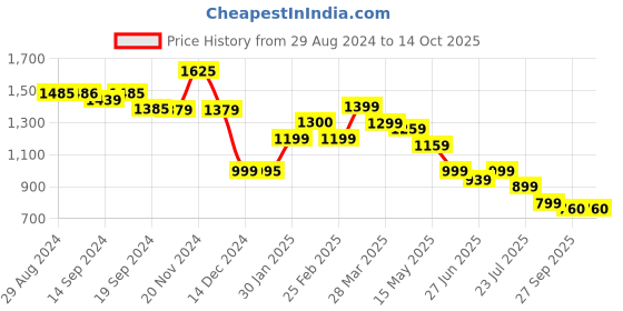 tatacliq.com Globus Navy Floral Print Midi Dress globus Price History Graph from 29 Aug 2024 to 14 Oct 2025