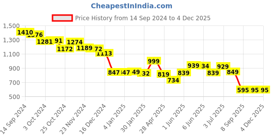 tatacliq.com Globus Navy Georgette Embroidered Kurta globus Price History Graph from 14 Sep 2024 to 4 Dec 2025