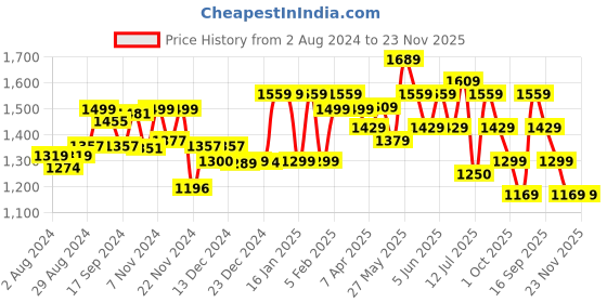 tatacliq.com Globus Navy Jumpsuit globus Price History Graph from 2 Aug 2024 to 23 Nov 2025