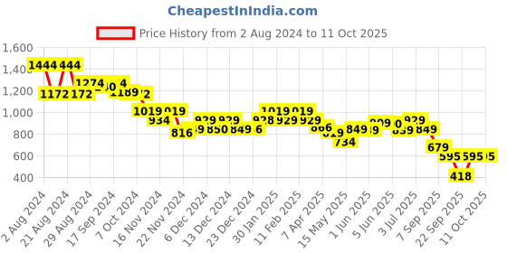 tatacliq.com Globus Navy Maxi Jumpsuit globus Price History Graph from 2 Aug 2024 to 11 Oct 2025