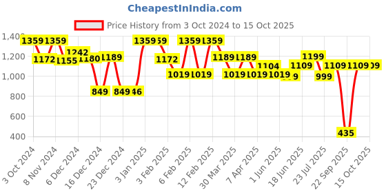 tatacliq.com Globus Navy Maxi Jumpsuit globus Price History Graph from 3 Oct 2024 to 15 Oct 2025