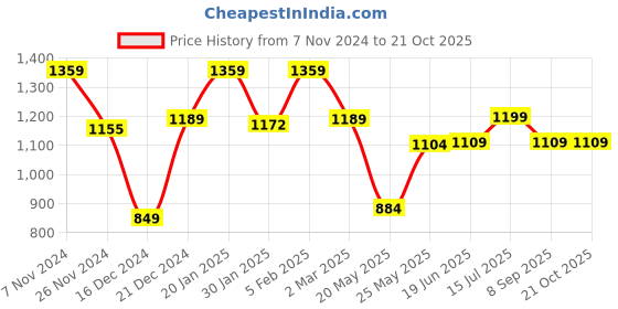 tatacliq.com Globus Navy Maxi Jumpsuit globus Price History Graph from 7 Nov 2024 to 19 Oct 2025
