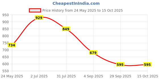 tatacliq.com Globus Navy Maxi Jumpsuit globus Price History Graph from 24 May 2025 to 14 Oct 2025