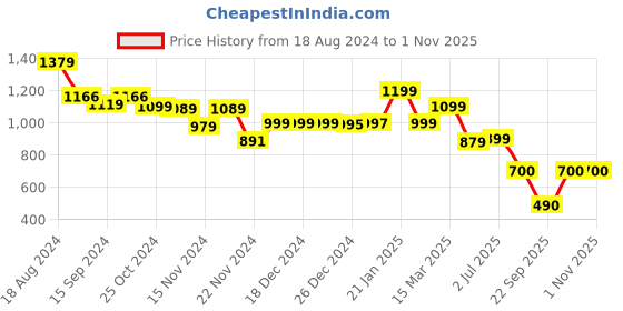 tatacliq.com Globus Navy Midi Skirt globus Price History Graph from 18 Aug 2024 to 1 Nov 2025