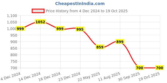 tatacliq.com Globus Navy Midi Skirt globus Price History Graph from 4 Dec 2024 to 19 Oct 2025