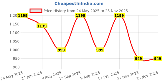 tatacliq.com Globus Navy Plain Skirt globus Price History Graph from 24 May 2025 to 23 Nov 2025