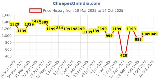 tatacliq.com Globus Navy Plain Skirt globus Price History Graph from 19 Mar 2025 to 13 Oct 2025