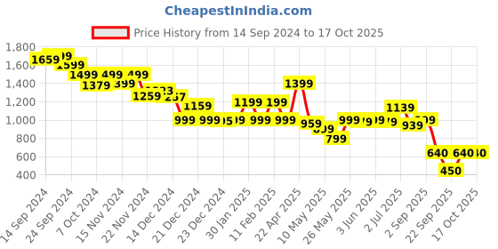 tatacliq.com Globus Navy Playsuit globus Price History Graph from 14 Sep 2024 to 15 Oct 2025
