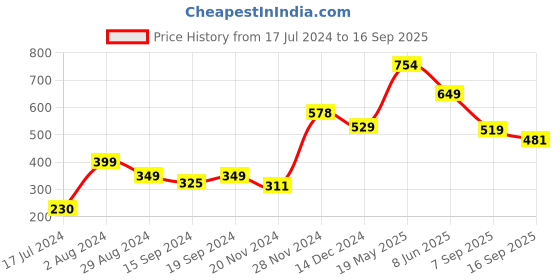 tatacliq.com Globus Navy Printed A-Line Dress globus Price History Graph from 17 Jul 2024 to 16 Sep 2025