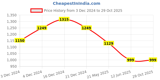 tatacliq.com Globus Navy Printed A Line Dress globus Price History Graph from 3 Dec 2024 to 29 Oct 2025