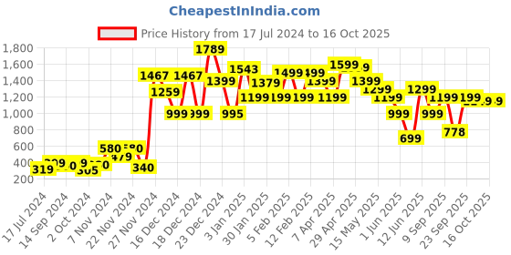 tatacliq.com Globus Navy Printed High Rise Trousers globus Price History Graph from 17 Jul 2024 to 15 Oct 2025