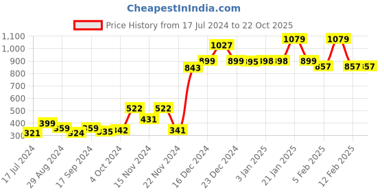 tatacliq.com Globus Navy Printed High Rise Trousers globus Price History Graph from 17 Jul 2024 to 21 Oct 2025