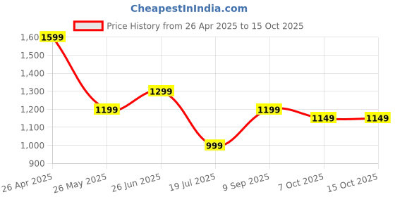 tatacliq.com Globus Navy Printed High Rise Trousers globus Price History Graph from 26 Apr 2025 to 15 Oct 2025
