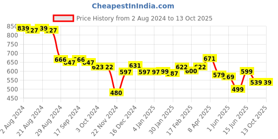 tatacliq.com Globus Navy Printed Kurta globus Price History Graph from 2 Aug 2024 to 13 Oct 2025
