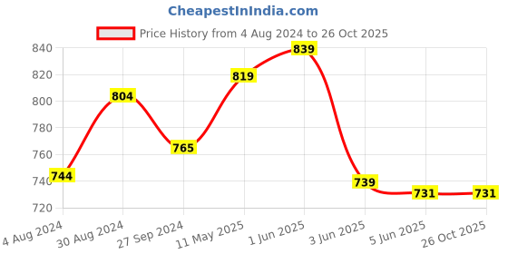 tatacliq.com Globus Navy Printed Kurta globus Price History Graph from 4 Aug 2024 to 24 Oct 2025