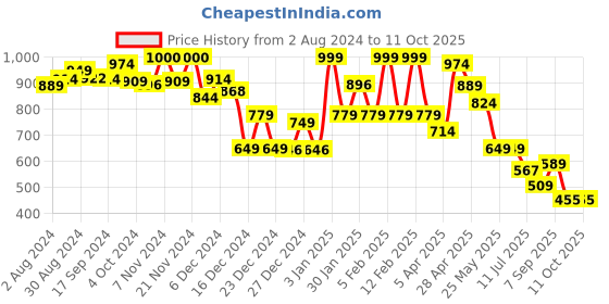 tatacliq.com Globus Navy Printed Palazzos globus Price History Graph from 2 Aug 2024 to 10 Oct 2025