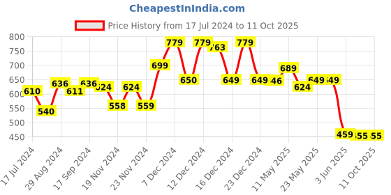 tatacliq.com Globus Navy Printed Sweatshirt globus Price History Graph from 17 Jul 2024 to 11 Oct 2025